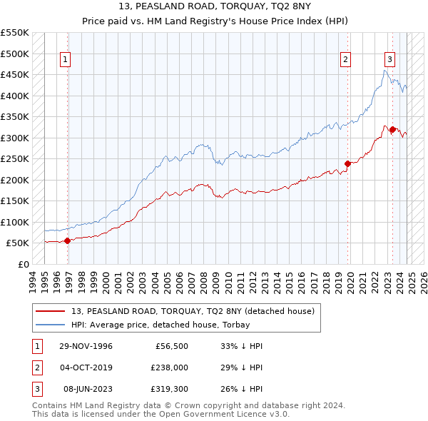 13, PEASLAND ROAD, TORQUAY, TQ2 8NY: Price paid vs HM Land Registry's House Price Index