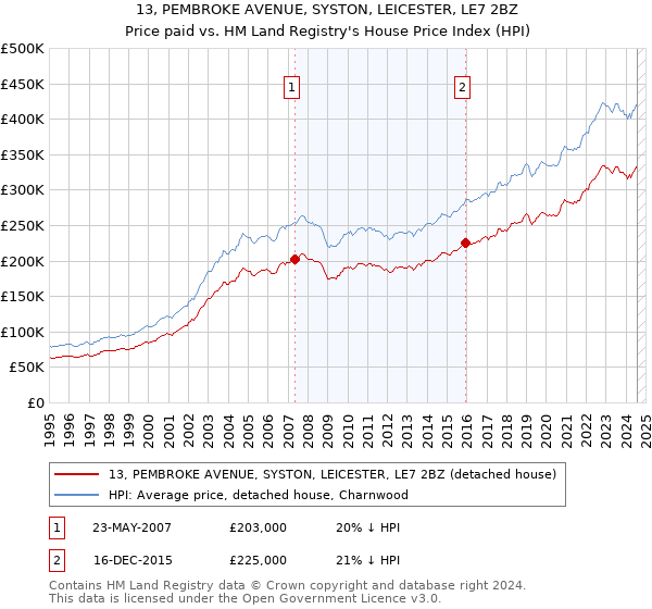 13, PEMBROKE AVENUE, SYSTON, LEICESTER, LE7 2BZ: Price paid vs HM Land Registry's House Price Index