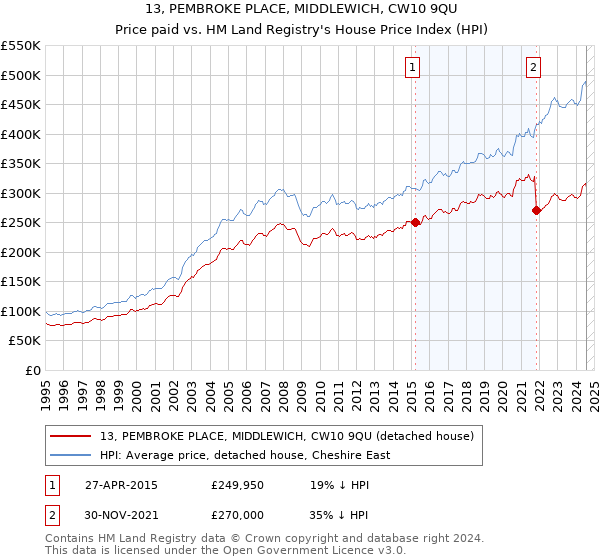 13, PEMBROKE PLACE, MIDDLEWICH, CW10 9QU: Price paid vs HM Land Registry's House Price Index