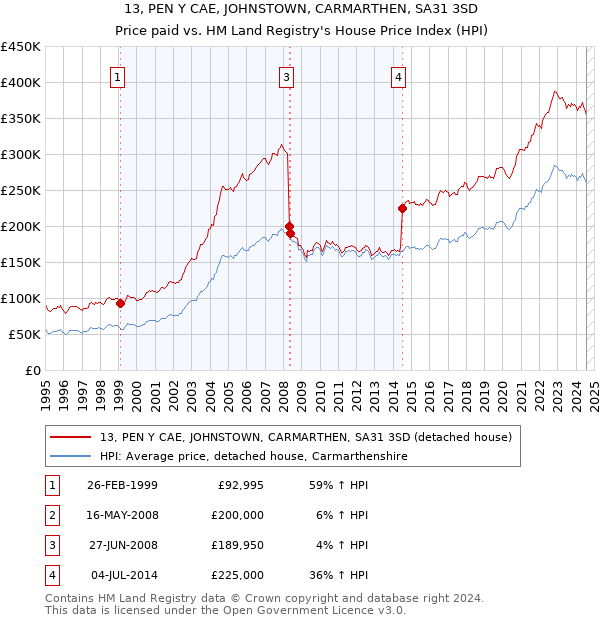 13, PEN Y CAE, JOHNSTOWN, CARMARTHEN, SA31 3SD: Price paid vs HM Land Registry's House Price Index