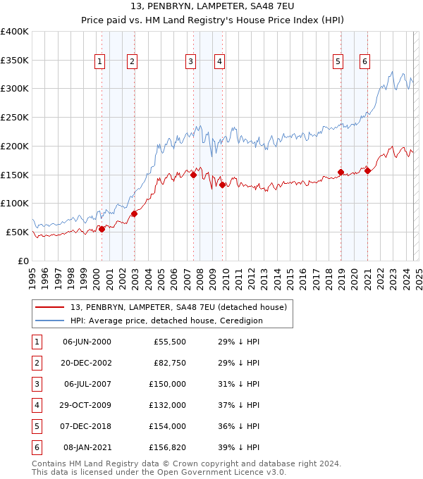 13, PENBRYN, LAMPETER, SA48 7EU: Price paid vs HM Land Registry's House Price Index