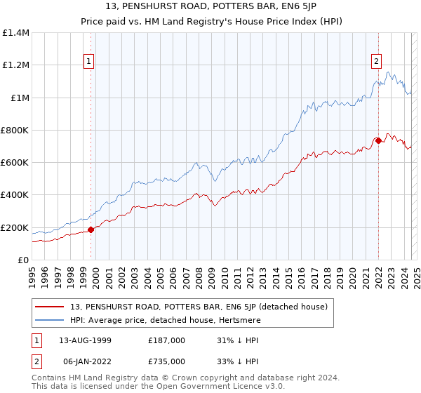 13, PENSHURST ROAD, POTTERS BAR, EN6 5JP: Price paid vs HM Land Registry's House Price Index