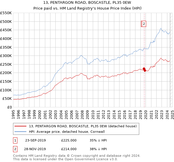 13, PENTARGON ROAD, BOSCASTLE, PL35 0EW: Price paid vs HM Land Registry's House Price Index