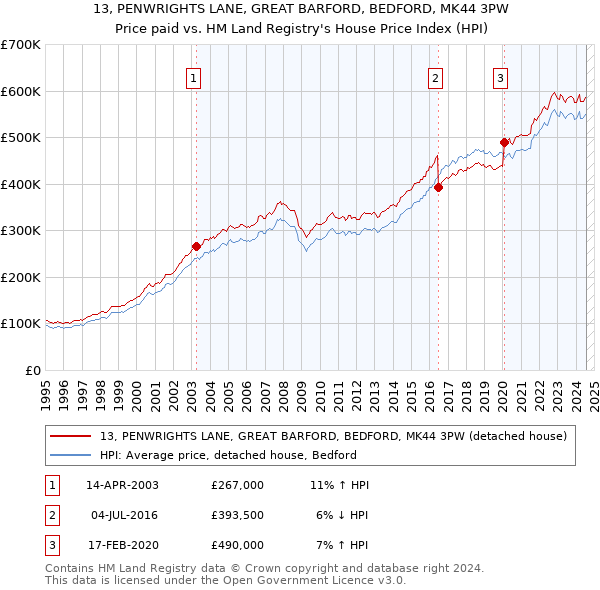 13, PENWRIGHTS LANE, GREAT BARFORD, BEDFORD, MK44 3PW: Price paid vs HM Land Registry's House Price Index