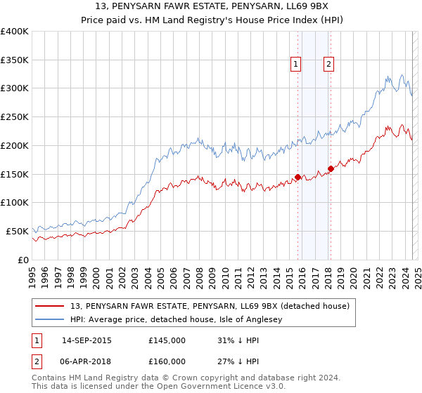 13, PENYSARN FAWR ESTATE, PENYSARN, LL69 9BX: Price paid vs HM Land Registry's House Price Index