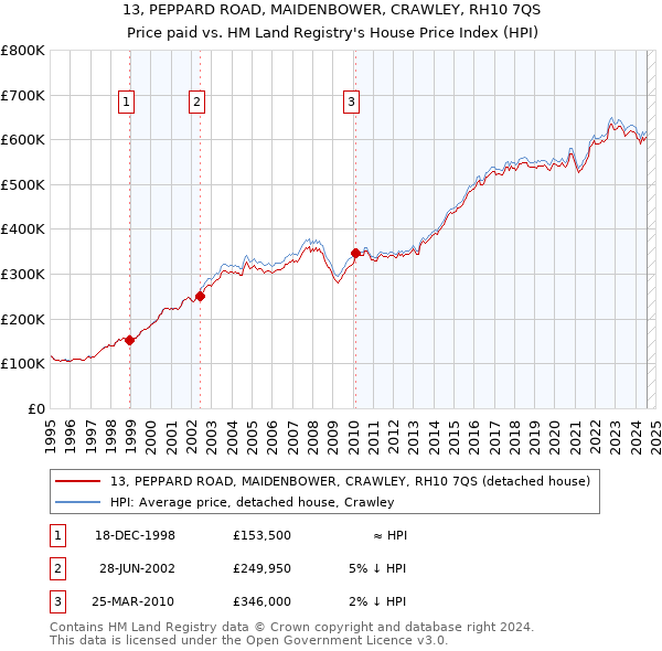 13, PEPPARD ROAD, MAIDENBOWER, CRAWLEY, RH10 7QS: Price paid vs HM Land Registry's House Price Index