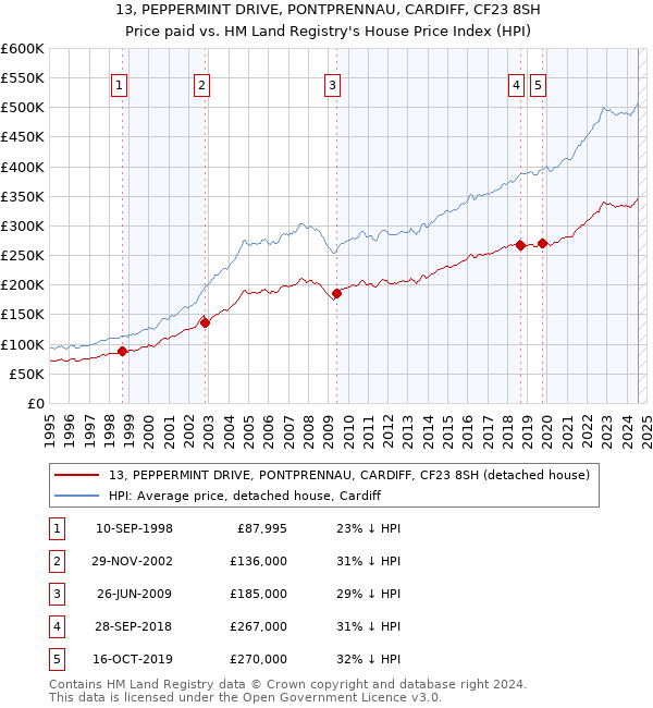 13, PEPPERMINT DRIVE, PONTPRENNAU, CARDIFF, CF23 8SH: Price paid vs HM Land Registry's House Price Index