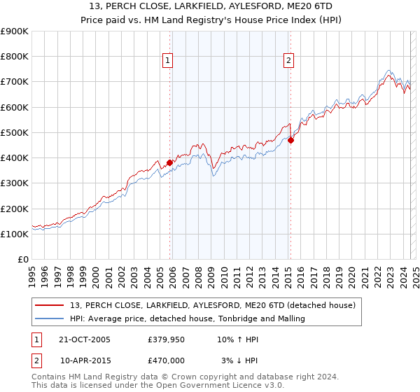 13, PERCH CLOSE, LARKFIELD, AYLESFORD, ME20 6TD: Price paid vs HM Land Registry's House Price Index