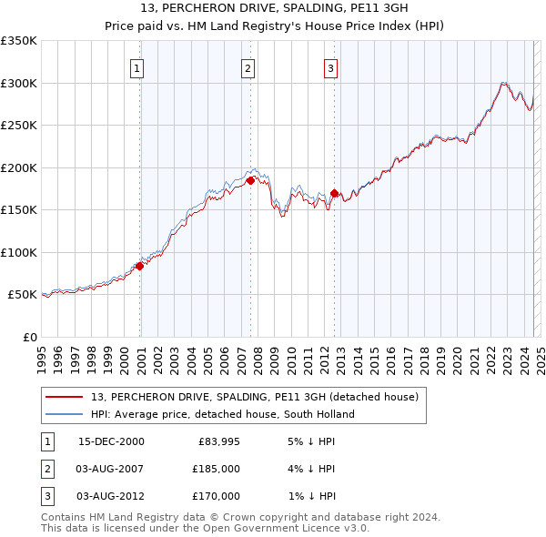 13, PERCHERON DRIVE, SPALDING, PE11 3GH: Price paid vs HM Land Registry's House Price Index