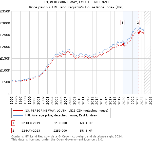 13, PEREGRINE WAY, LOUTH, LN11 0ZH: Price paid vs HM Land Registry's House Price Index