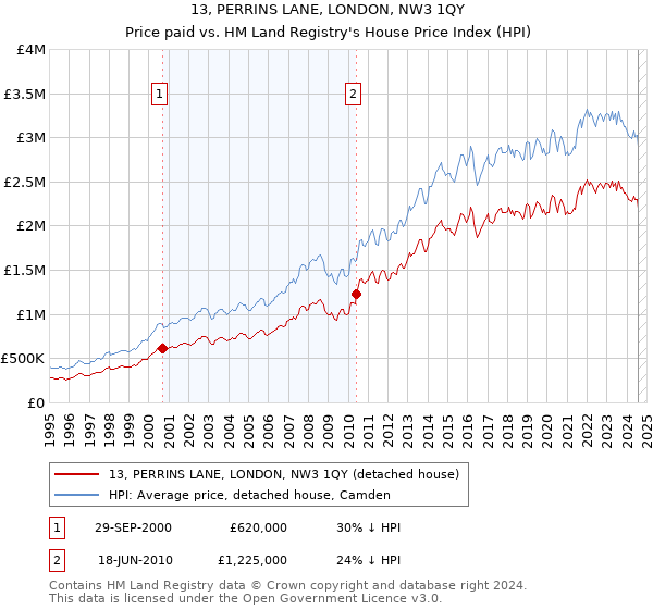 13, PERRINS LANE, LONDON, NW3 1QY: Price paid vs HM Land Registry's House Price Index