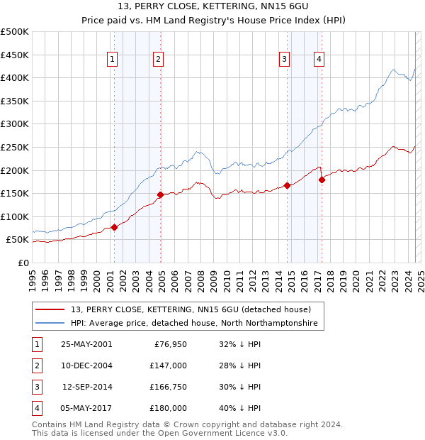 13, PERRY CLOSE, KETTERING, NN15 6GU: Price paid vs HM Land Registry's House Price Index