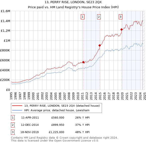 13, PERRY RISE, LONDON, SE23 2QX: Price paid vs HM Land Registry's House Price Index