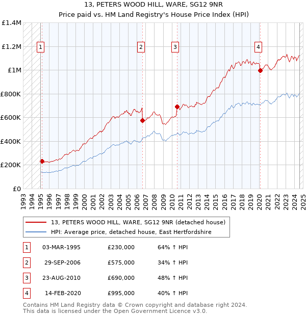 13, PETERS WOOD HILL, WARE, SG12 9NR: Price paid vs HM Land Registry's House Price Index