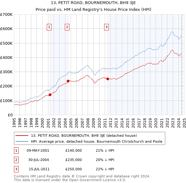 13, PETIT ROAD, BOURNEMOUTH, BH9 3JE: Price paid vs HM Land Registry's House Price Index