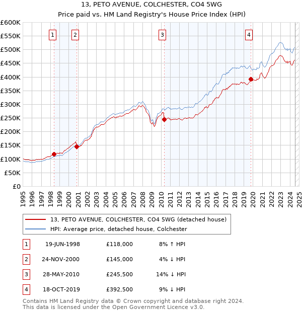 13, PETO AVENUE, COLCHESTER, CO4 5WG: Price paid vs HM Land Registry's House Price Index