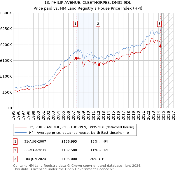 13, PHILIP AVENUE, CLEETHORPES, DN35 9DL: Price paid vs HM Land Registry's House Price Index