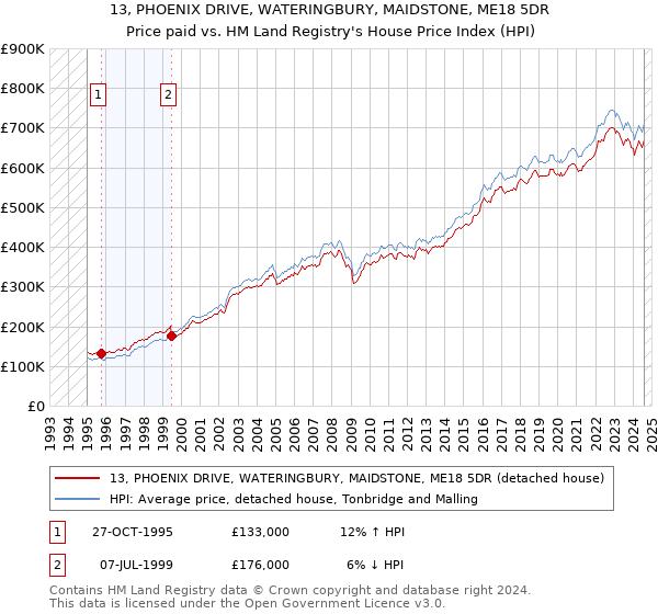 13, PHOENIX DRIVE, WATERINGBURY, MAIDSTONE, ME18 5DR: Price paid vs HM Land Registry's House Price Index