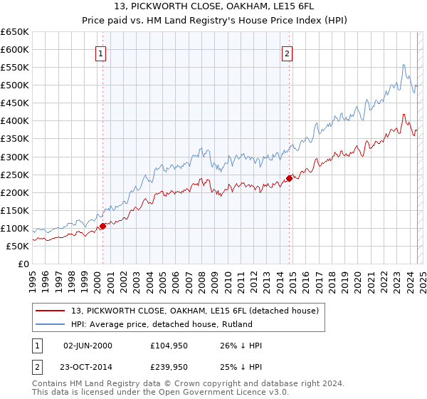 13, PICKWORTH CLOSE, OAKHAM, LE15 6FL: Price paid vs HM Land Registry's House Price Index