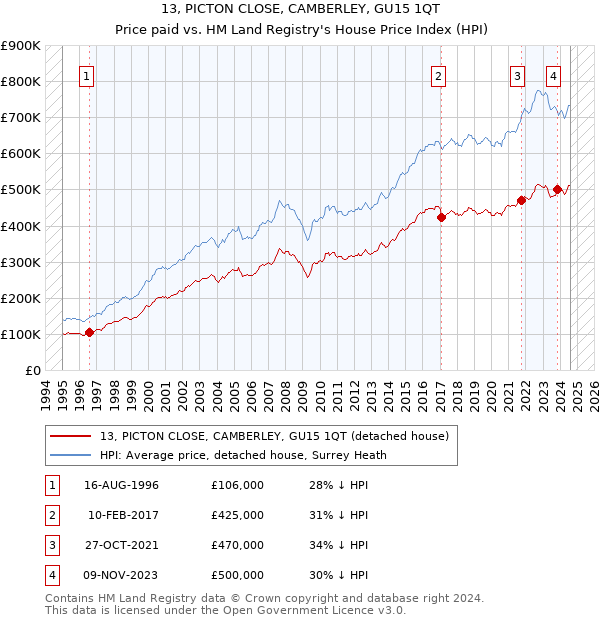 13, PICTON CLOSE, CAMBERLEY, GU15 1QT: Price paid vs HM Land Registry's House Price Index