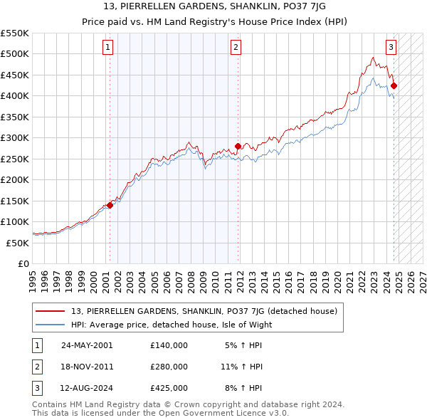 13, PIERRELLEN GARDENS, SHANKLIN, PO37 7JG: Price paid vs HM Land Registry's House Price Index