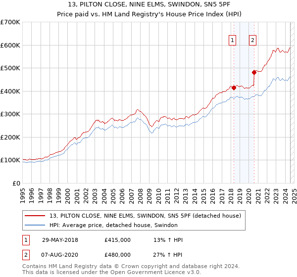 13, PILTON CLOSE, NINE ELMS, SWINDON, SN5 5PF: Price paid vs HM Land Registry's House Price Index