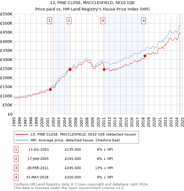 13, PINE CLOSE, MACCLESFIELD, SK10 1QE: Price paid vs HM Land Registry's House Price Index