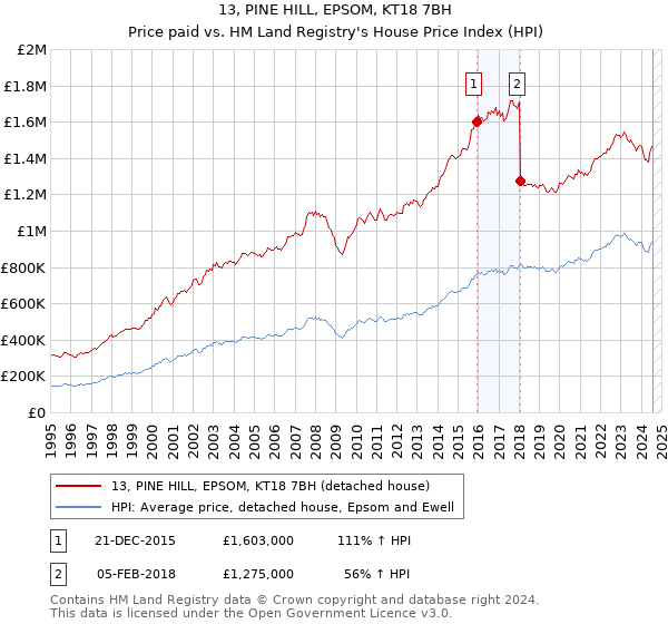 13, PINE HILL, EPSOM, KT18 7BH: Price paid vs HM Land Registry's House Price Index