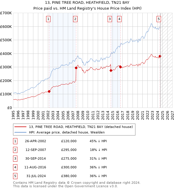 13, PINE TREE ROAD, HEATHFIELD, TN21 8AY: Price paid vs HM Land Registry's House Price Index