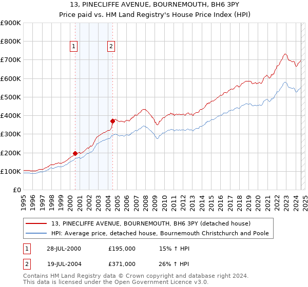 13, PINECLIFFE AVENUE, BOURNEMOUTH, BH6 3PY: Price paid vs HM Land Registry's House Price Index