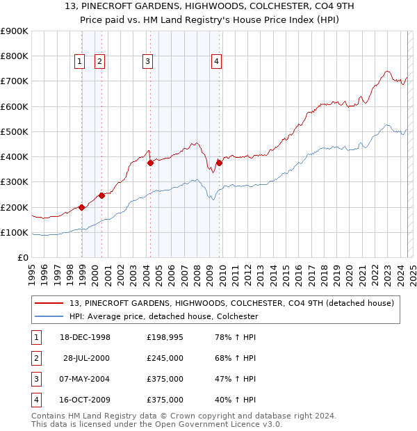 13, PINECROFT GARDENS, HIGHWOODS, COLCHESTER, CO4 9TH: Price paid vs HM Land Registry's House Price Index