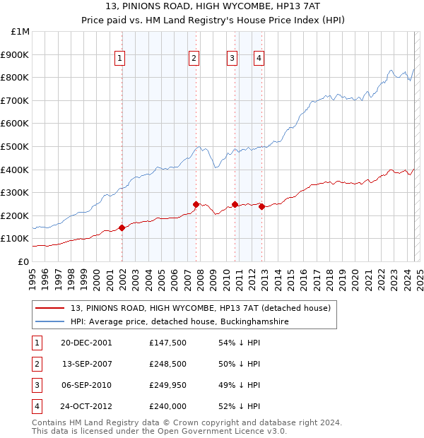 13, PINIONS ROAD, HIGH WYCOMBE, HP13 7AT: Price paid vs HM Land Registry's House Price Index