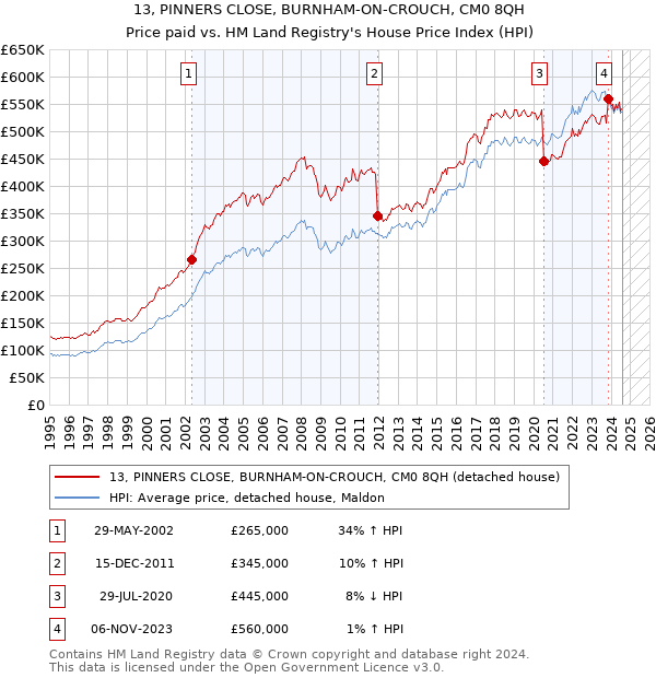 13, PINNERS CLOSE, BURNHAM-ON-CROUCH, CM0 8QH: Price paid vs HM Land Registry's House Price Index