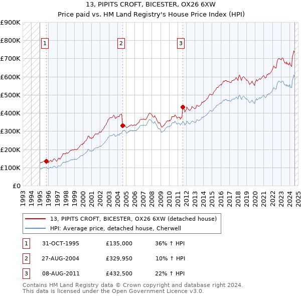 13, PIPITS CROFT, BICESTER, OX26 6XW: Price paid vs HM Land Registry's House Price Index