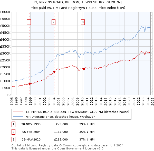 13, PIPPINS ROAD, BREDON, TEWKESBURY, GL20 7NJ: Price paid vs HM Land Registry's House Price Index