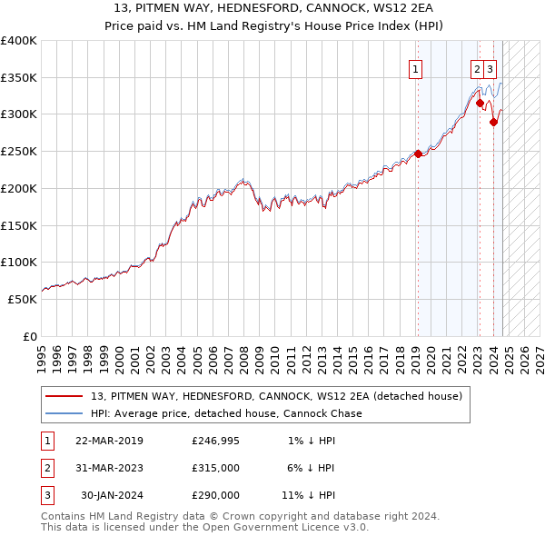 13, PITMEN WAY, HEDNESFORD, CANNOCK, WS12 2EA: Price paid vs HM Land Registry's House Price Index