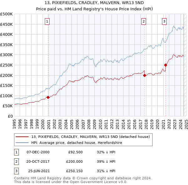 13, PIXIEFIELDS, CRADLEY, MALVERN, WR13 5ND: Price paid vs HM Land Registry's House Price Index