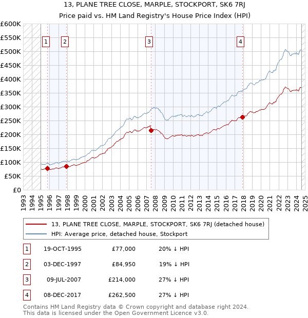 13, PLANE TREE CLOSE, MARPLE, STOCKPORT, SK6 7RJ: Price paid vs HM Land Registry's House Price Index