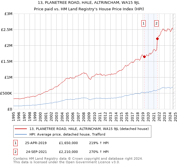 13, PLANETREE ROAD, HALE, ALTRINCHAM, WA15 9JL: Price paid vs HM Land Registry's House Price Index