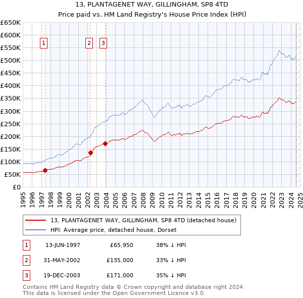 13, PLANTAGENET WAY, GILLINGHAM, SP8 4TD: Price paid vs HM Land Registry's House Price Index