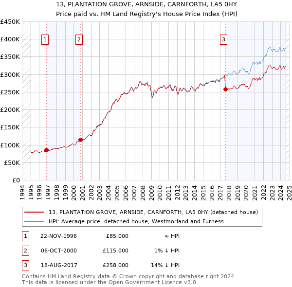 13, PLANTATION GROVE, ARNSIDE, CARNFORTH, LA5 0HY: Price paid vs HM Land Registry's House Price Index