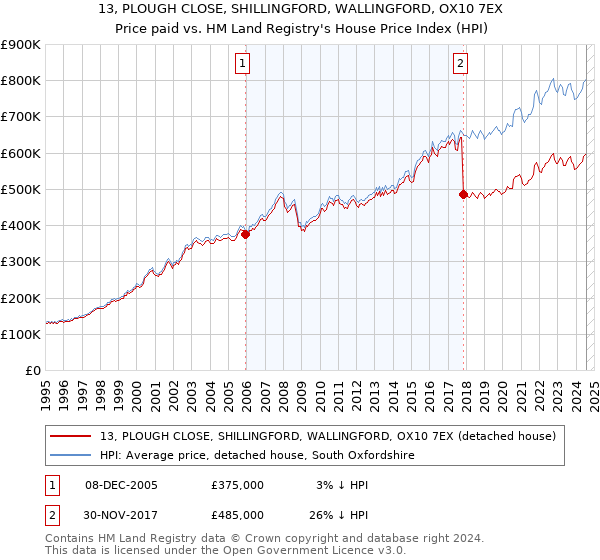 13, PLOUGH CLOSE, SHILLINGFORD, WALLINGFORD, OX10 7EX: Price paid vs HM Land Registry's House Price Index