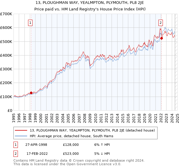 13, PLOUGHMAN WAY, YEALMPTON, PLYMOUTH, PL8 2JE: Price paid vs HM Land Registry's House Price Index