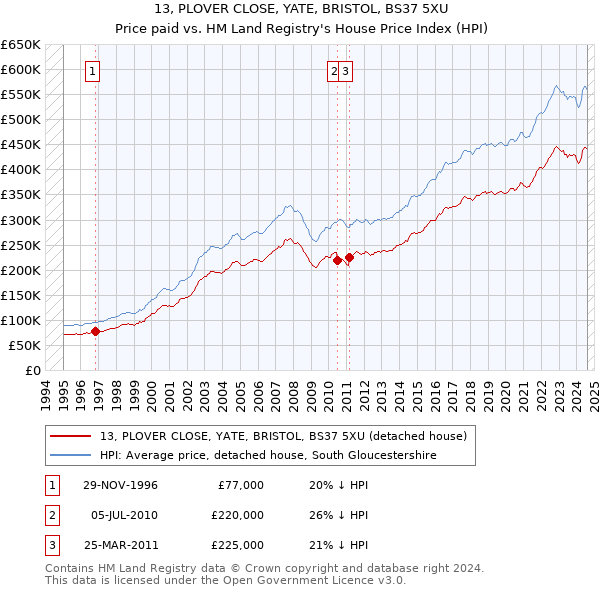 13, PLOVER CLOSE, YATE, BRISTOL, BS37 5XU: Price paid vs HM Land Registry's House Price Index