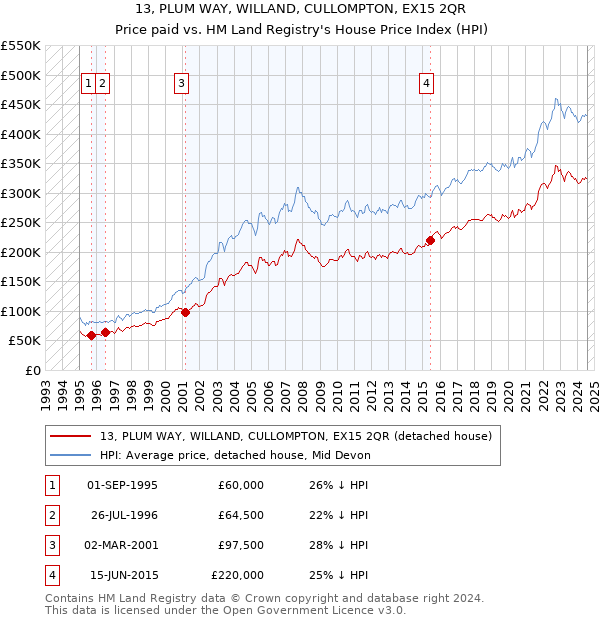 13, PLUM WAY, WILLAND, CULLOMPTON, EX15 2QR: Price paid vs HM Land Registry's House Price Index