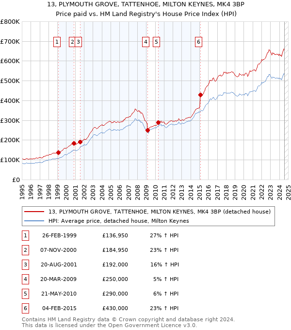 13, PLYMOUTH GROVE, TATTENHOE, MILTON KEYNES, MK4 3BP: Price paid vs HM Land Registry's House Price Index