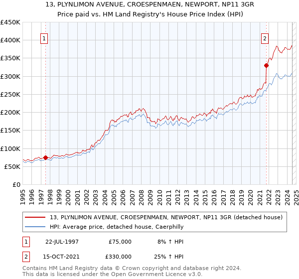 13, PLYNLIMON AVENUE, CROESPENMAEN, NEWPORT, NP11 3GR: Price paid vs HM Land Registry's House Price Index