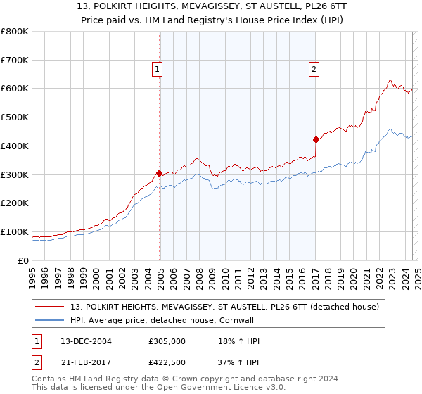 13, POLKIRT HEIGHTS, MEVAGISSEY, ST AUSTELL, PL26 6TT: Price paid vs HM Land Registry's House Price Index