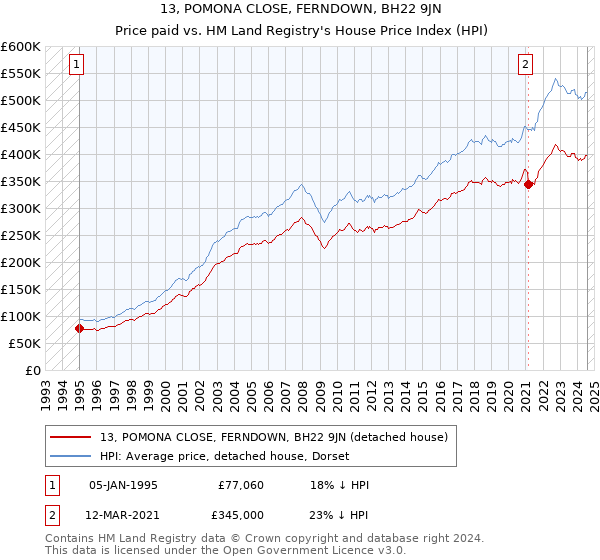 13, POMONA CLOSE, FERNDOWN, BH22 9JN: Price paid vs HM Land Registry's House Price Index