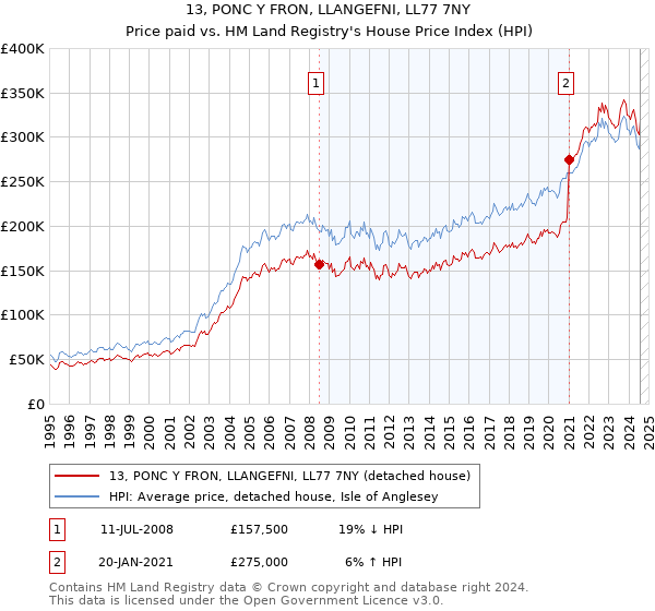 13, PONC Y FRON, LLANGEFNI, LL77 7NY: Price paid vs HM Land Registry's House Price Index